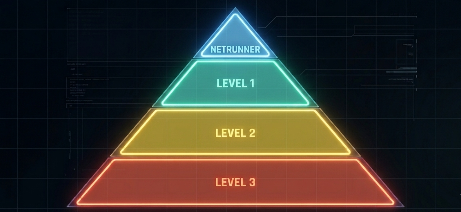 The pyramid — Netrunner, Level 1, Level 2, Level 3